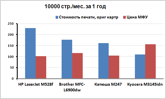 Стоимость печати TCO