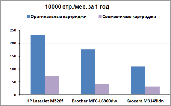 Цены на оригинальные и совместимые расходные материалы (картриджи)
